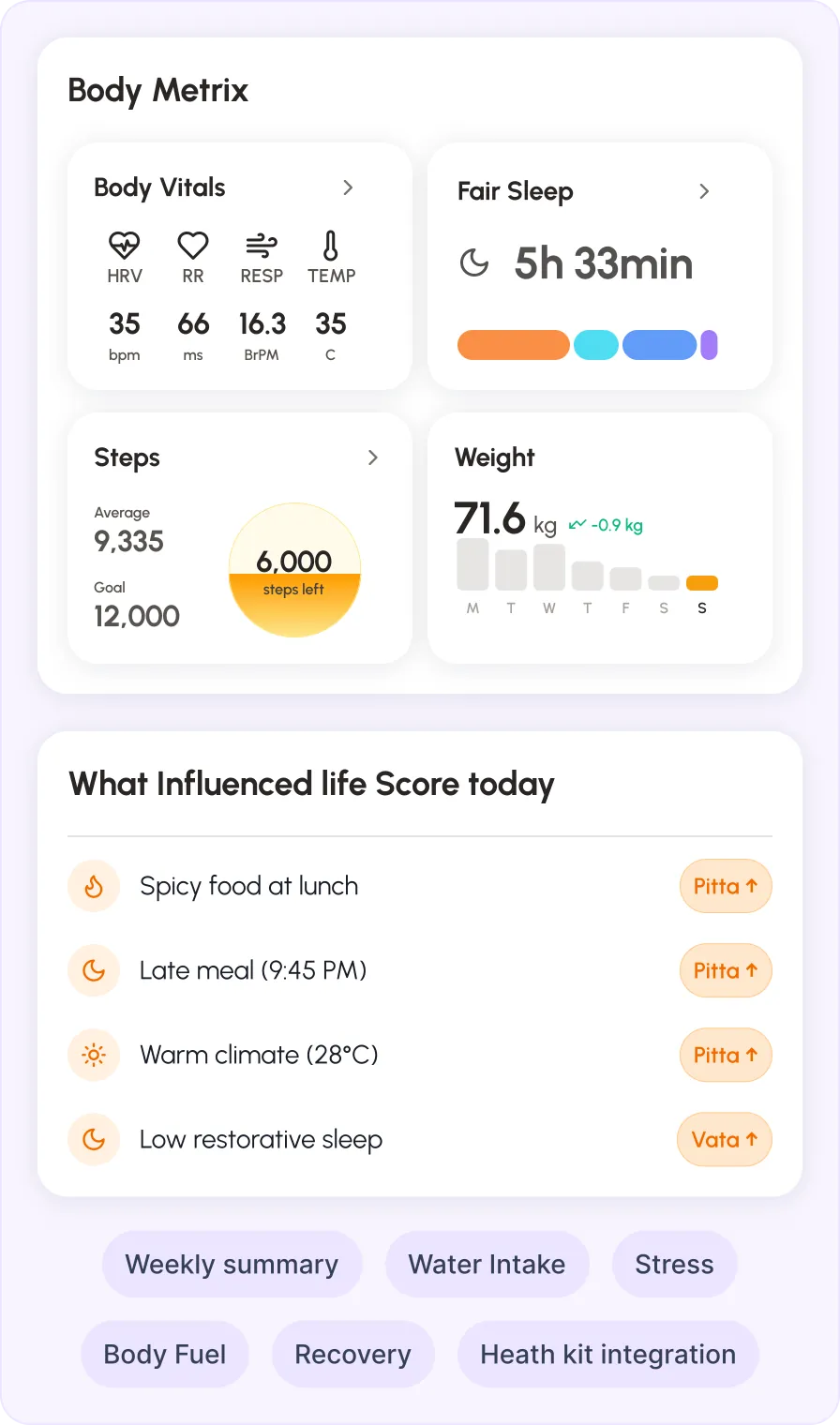 Yogwe Stage 1 — Awareness: Dosha quiz, food score, AI meal scanning, and allergen detection features